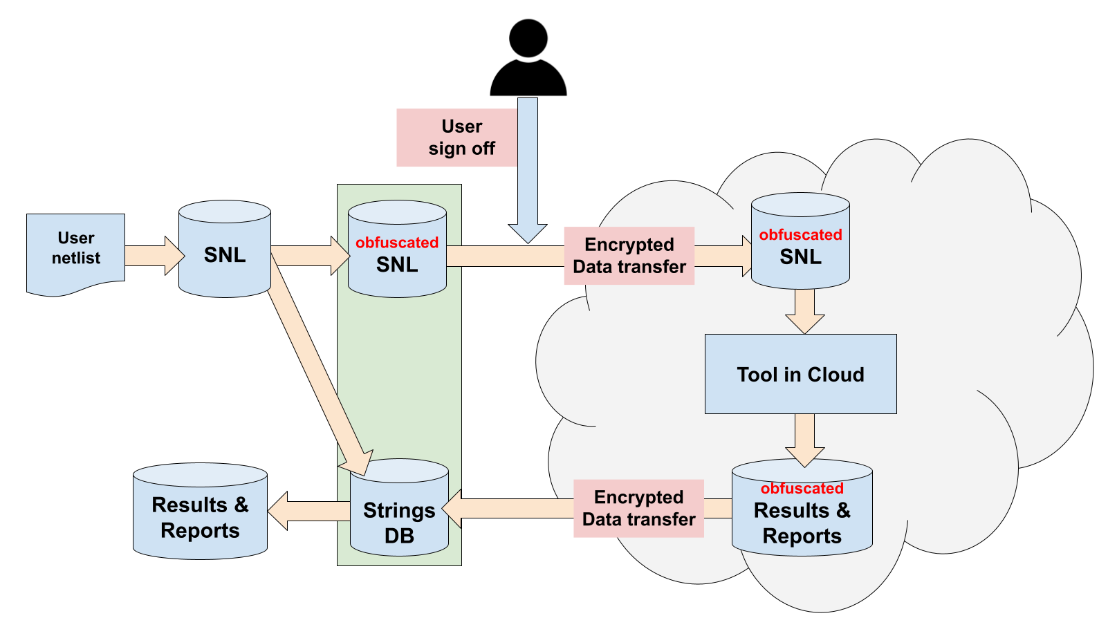 Naja transfer on the cloud.